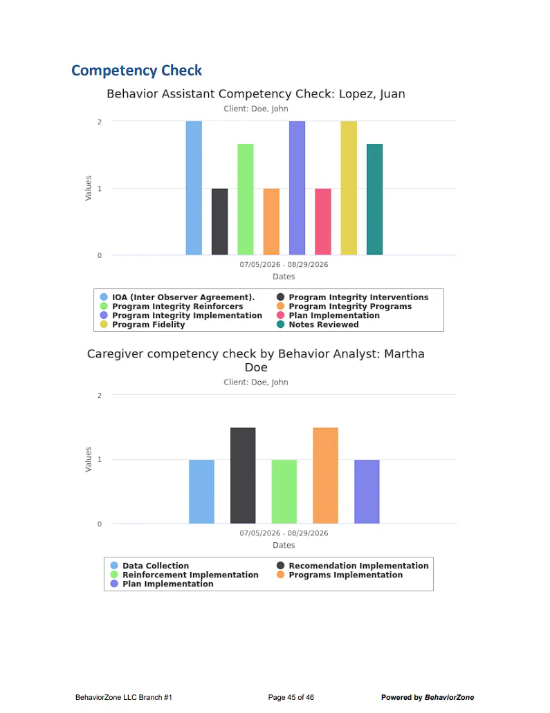 Monthly report page summarizing competency checks for a team member.