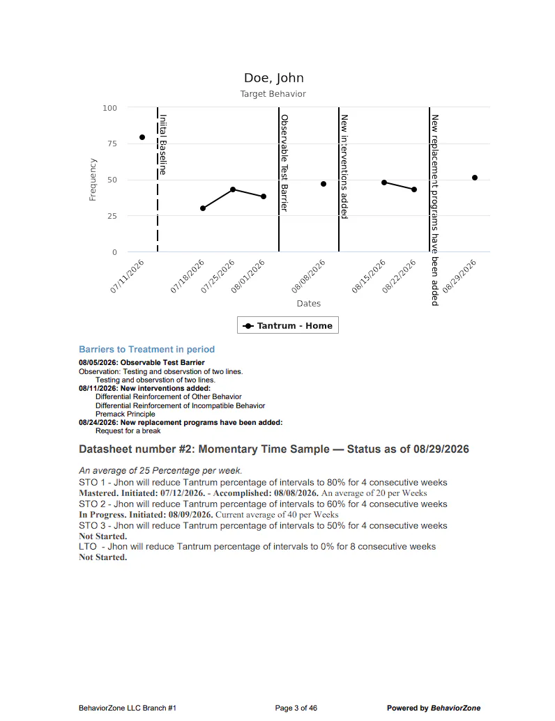 Monthly report page showing a documented data trend graph and treatment-barrier information.